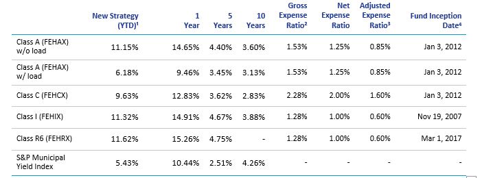 Monthly Returns