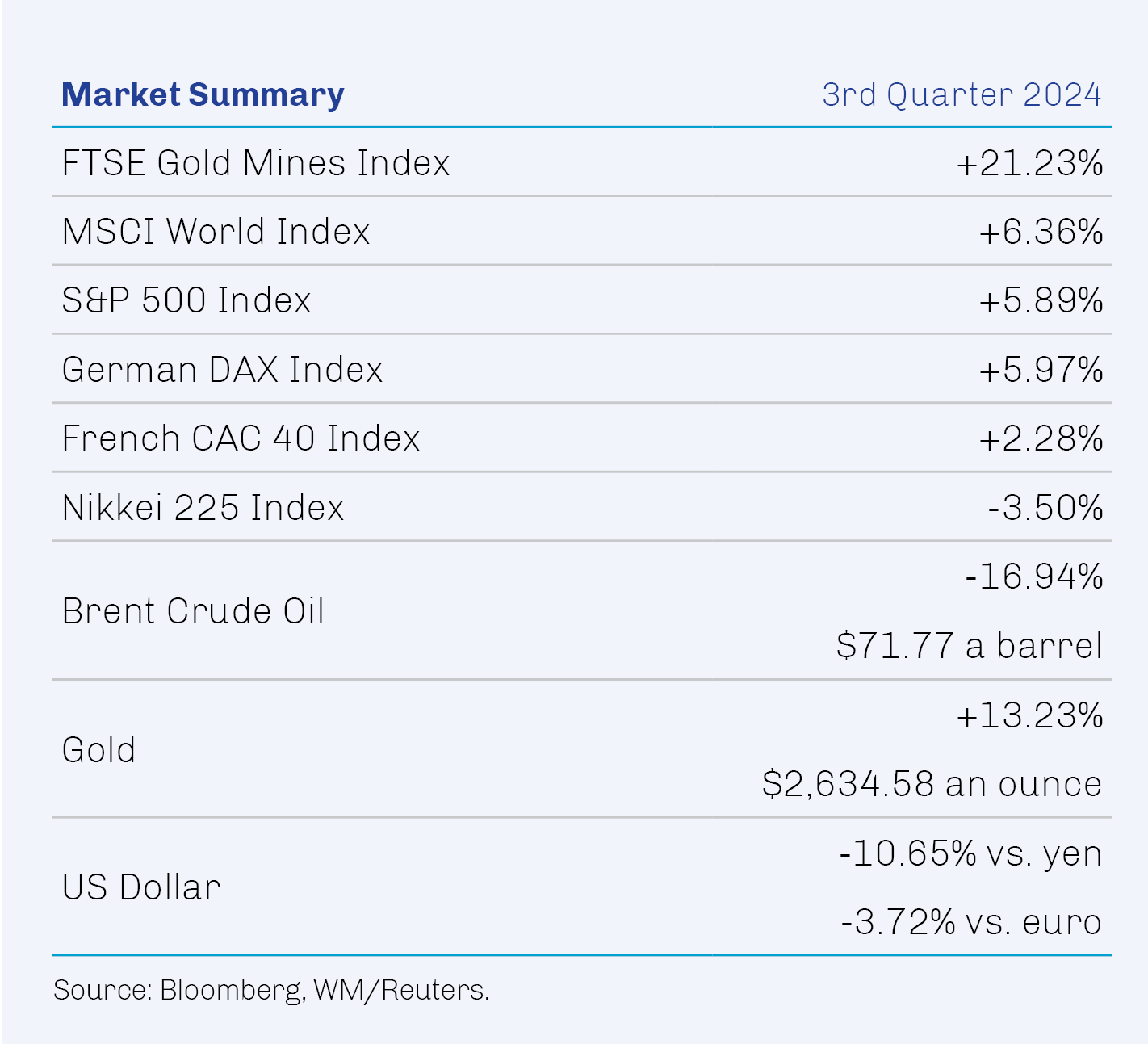 Graph showing the relationship between market volatility, central bank policies, and gold's rising value in 3Q24, as analyzed in the Gold Fund Commentary.