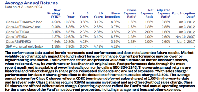 Avg Annual Returns